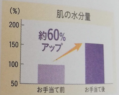 肌の水分量60％アップグラフ