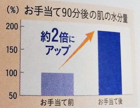 保湿液の肌の水分量アップのグラフ