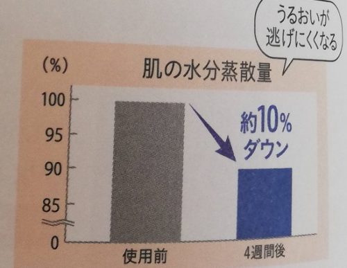 保護乳液の肌の水分蒸散量