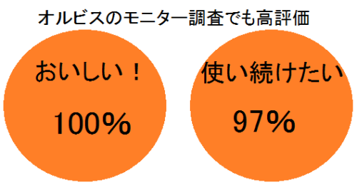 オルビスモニター調査