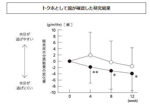 トクホとして国が確認した研究結果のグラフ